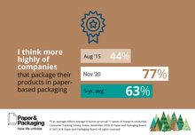 Consumers Think Highly of Paper Packaging
