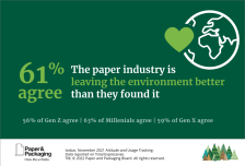 61% agree the paper industry is leaving the environment better than they found it 