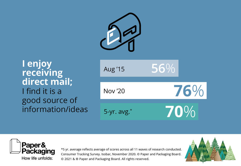 Consumers Enjoy Receiving Direct Mail