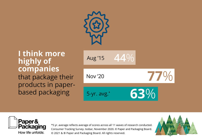 Consumers Think Highly of Paper Packaging