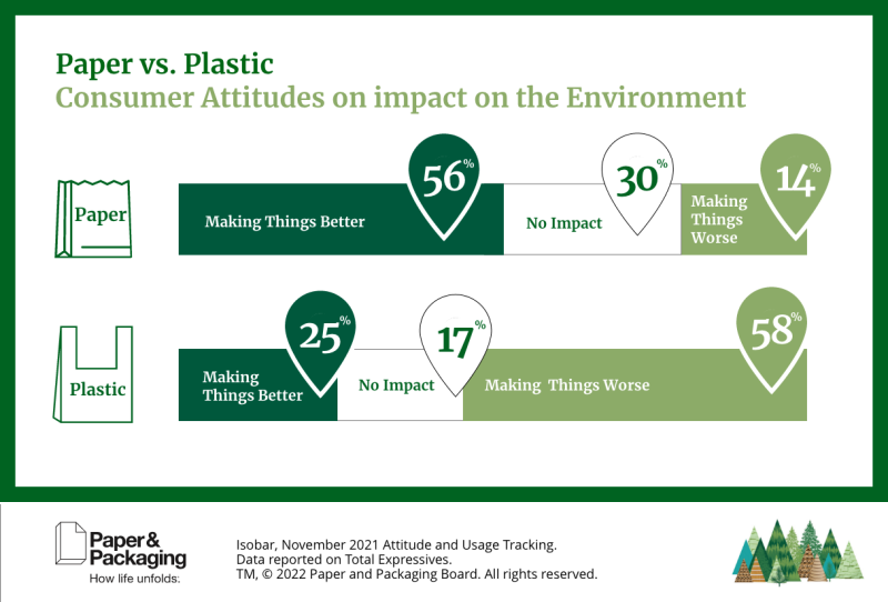 Paper vs Plastic Consumer Attitudes