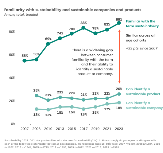 Familiarity with sustainability and sustainable companies and products chart