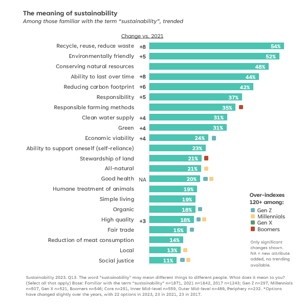 The meaning of sustainability chart